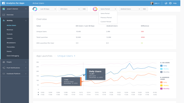 شركة فيسبوك تتحدث عن نجاح الكبير الذي تلقاه Facebook Analytics