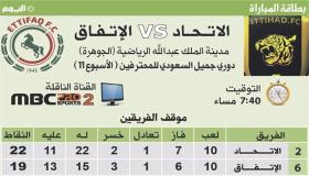 اهداف مباراة الاتحاد والاتفاق اليوم بنتيجة 4-1 وتألق العميد وصعودة للمرتبة الثانية في جدول الدوري السعودي