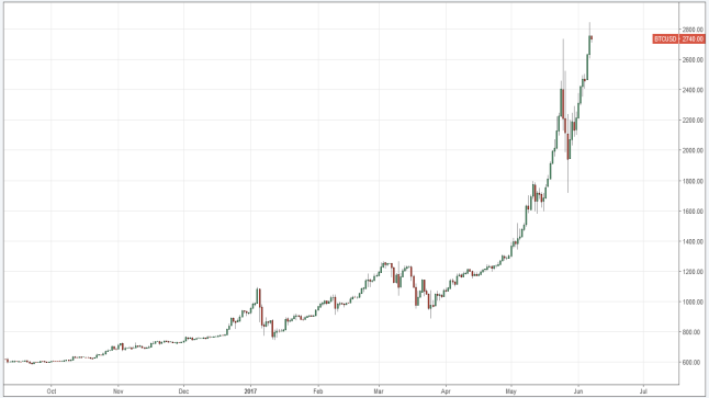 الاستثمار في العملات الإلكترونية