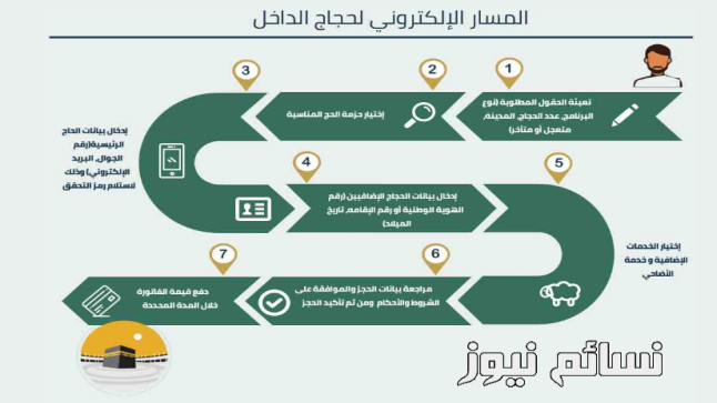 رابط وزارة الحج المسار الإلكتروني لحجاج الداخل وطريقة التسجيل شرح خطوة بخطوة للحصول على البرنامج المناسب